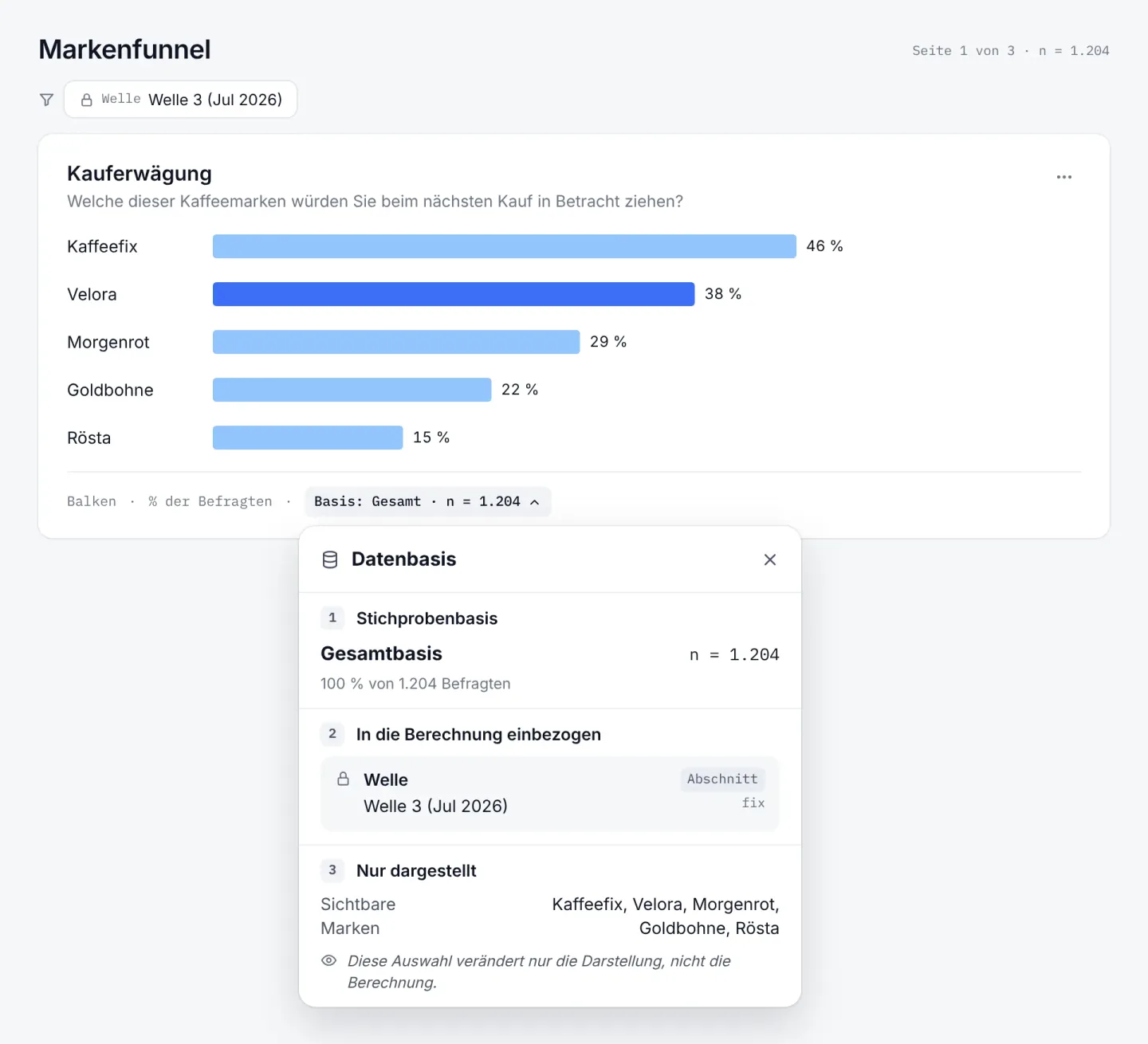 Illustration: Datenbasis an der Grafik Kauferwägung: Gesamtbasis n = 1.204, berechnet für Welle 3 (Jul 2026)