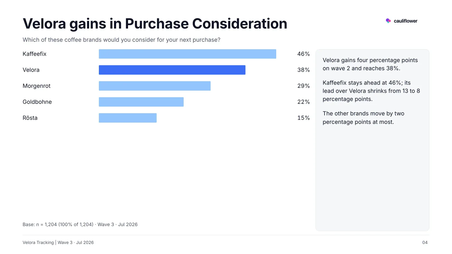 Illustration: PowerPoint slide “Velora gains in Purchase Consideration” with a bar chart of the five brands and commentary