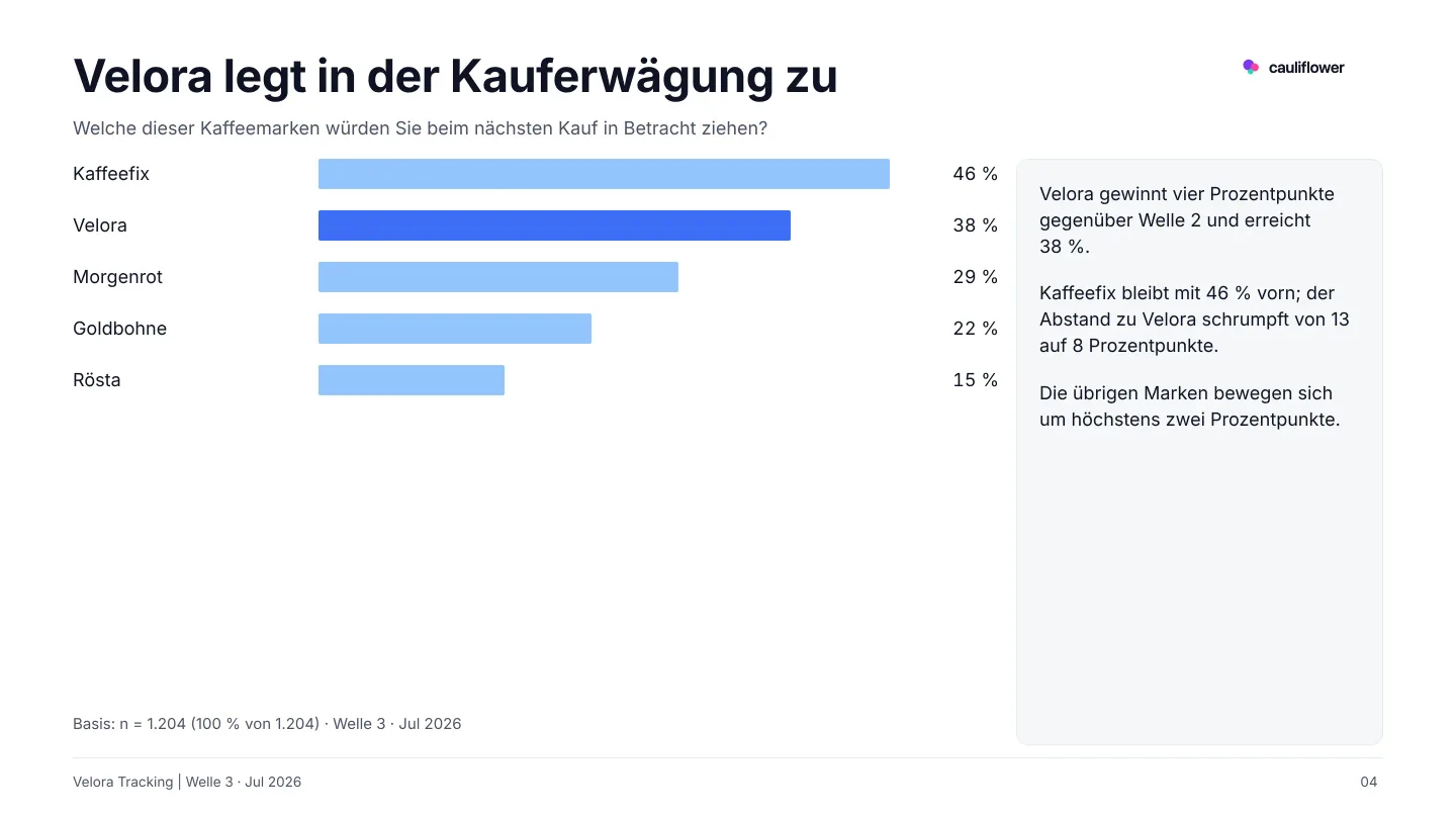 Illustration: PowerPoint-Folie „Velora legt in der Kauferwägung zu“ mit Balkendiagramm der fünf Marken und Kommentar
