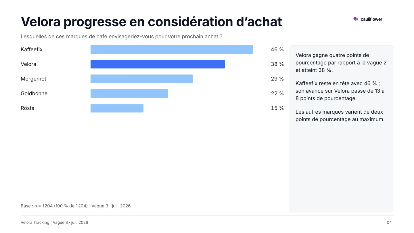 Illustration : diapositive PowerPoint « Velora progresse en considération d’achat » avec diagramme en barres des cinq marques et commentaire