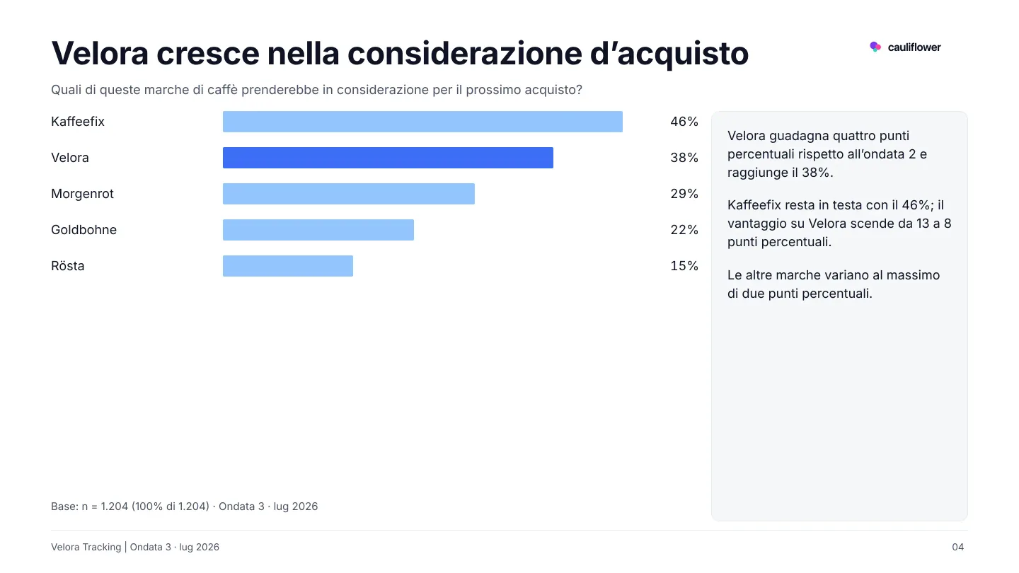Illustrazione: slide PowerPoint «Velora cresce nella considerazione d’acquisto» con grafico a barre delle cinque marche e commento